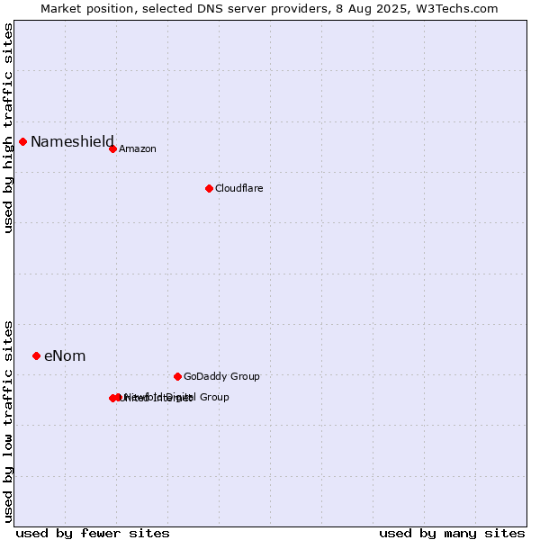 Market position of eNom vs. Nameshield
