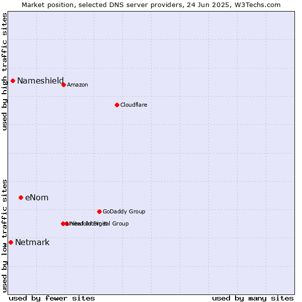 Market position of eNom vs. Nameshield vs. Netmark