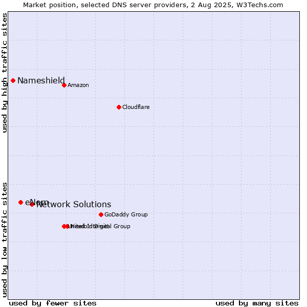 Market position of Network Solutions vs. eNom vs. Nameshield