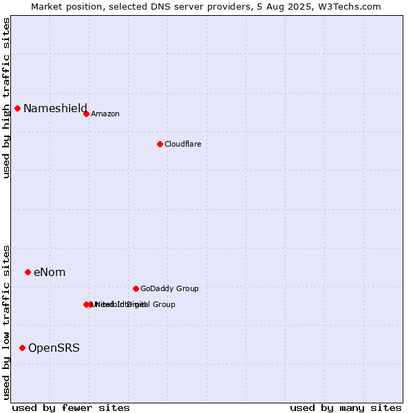 Market position of eNom vs. OpenSRS vs. Nameshield