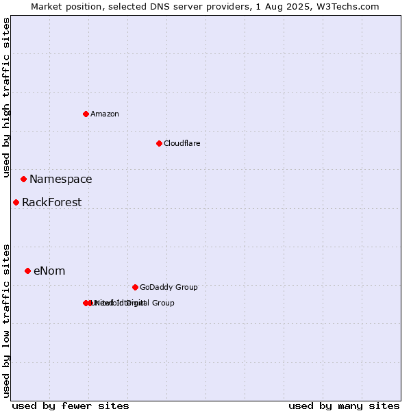 Market position of eNom vs. Namespace vs. RackForest