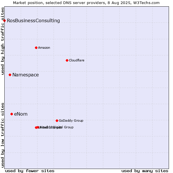 Market position of eNom vs. Namespace vs. RosBusinessConsulting