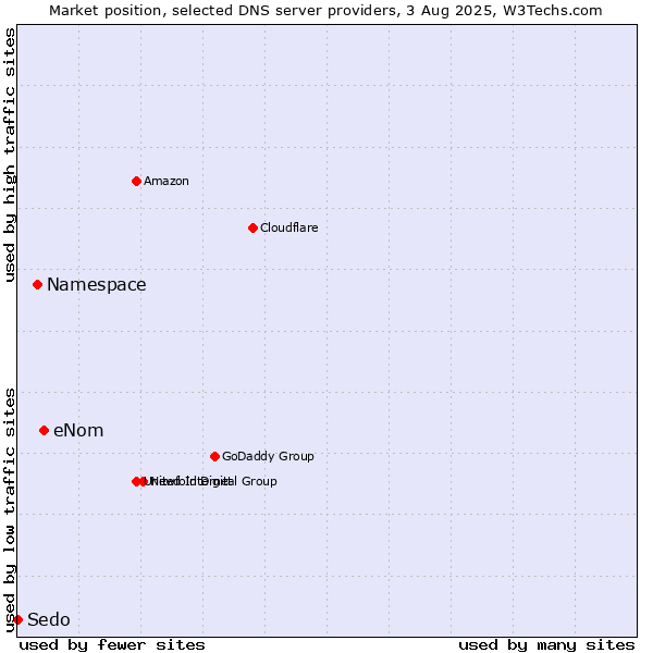 Market position of eNom vs. Namespace vs. Sedo