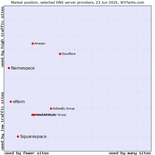 Market position of Squarespace vs. eNom vs. Namespace