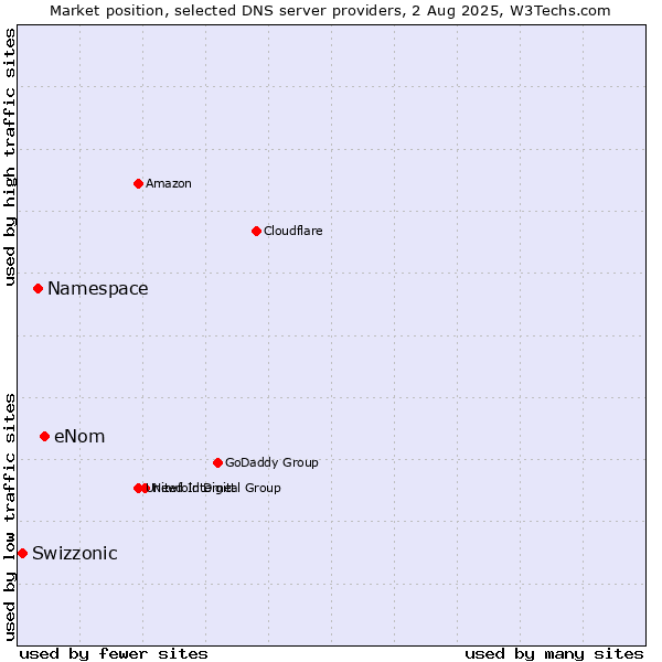 Market position of eNom vs. Namespace vs. Swizzonic