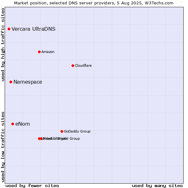 Market position of eNom vs. Namespace vs. Vercara UltraDNS