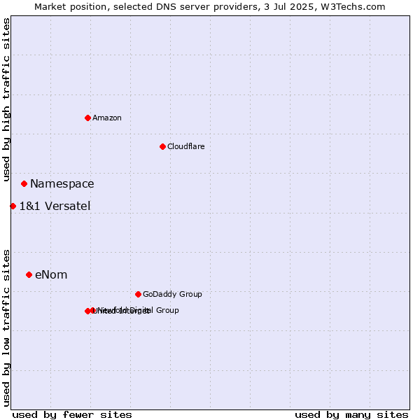 Market position of eNom vs. Namespace vs. 1&1 Versatel
