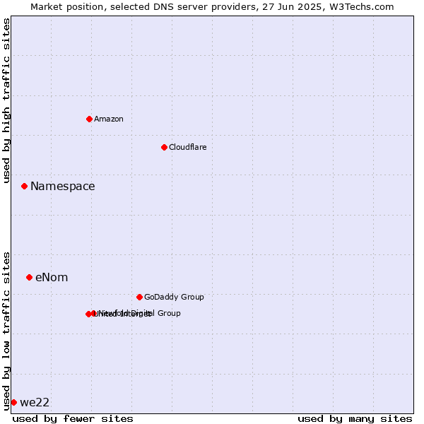 Market position of eNom vs. Namespace vs. we22
