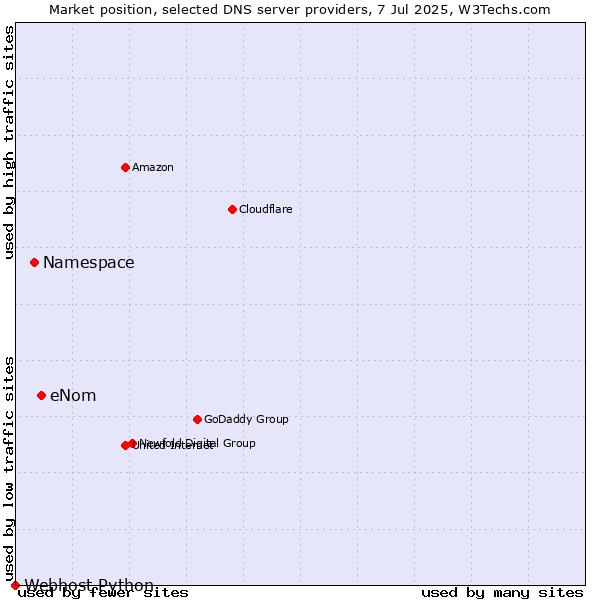 Market position of eNom vs. Namespace vs. Webhost Python