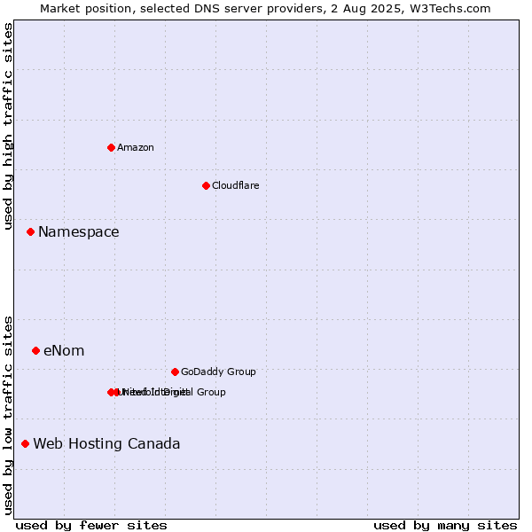 Market position of eNom vs. Namespace vs. Web Hosting Canada