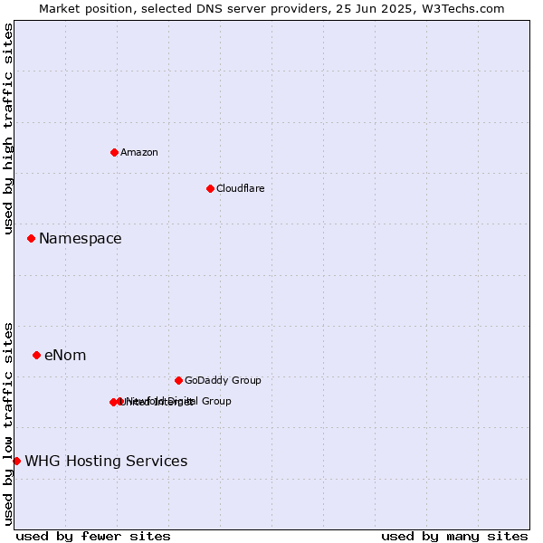 Market position of eNom vs. Namespace vs. WHG Hosting Services