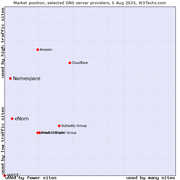 Market position of eNom vs. Namespace vs. WIIT