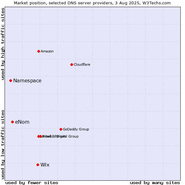 Market position of Wix vs. eNom vs. Namespace