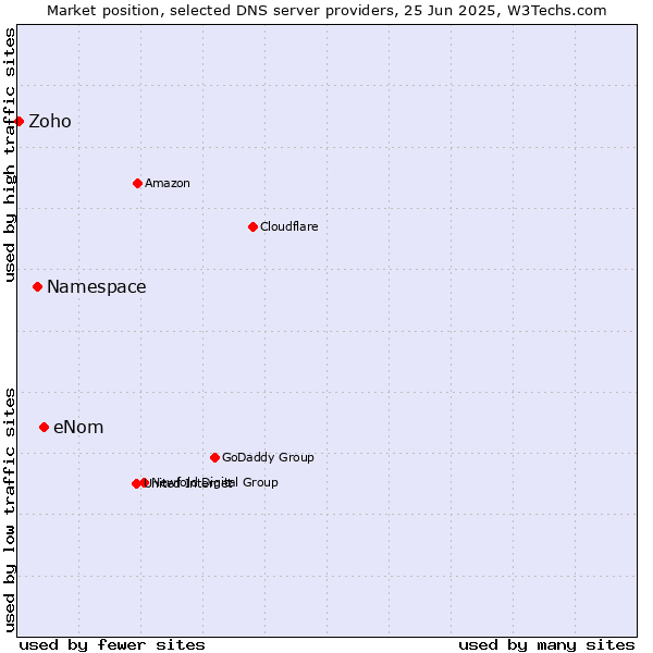 Market position of eNom vs. Namespace vs. Zoho