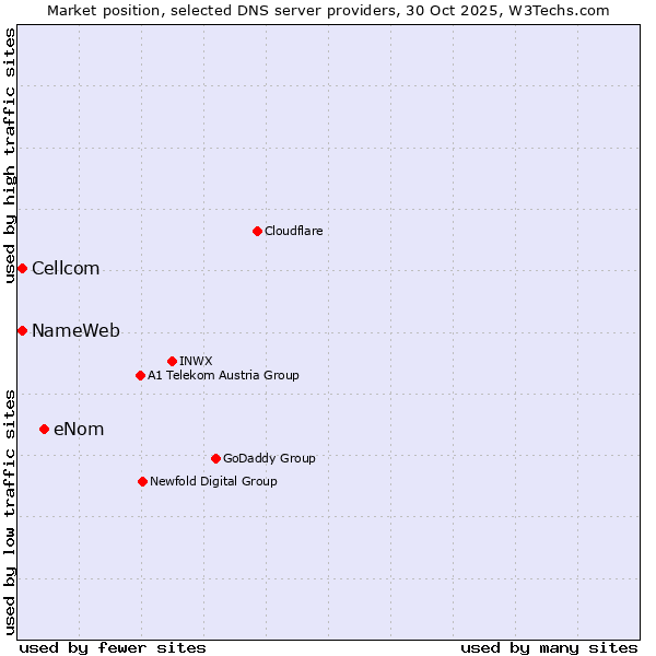 Market position of eNom vs. NameWeb vs. Cellcom