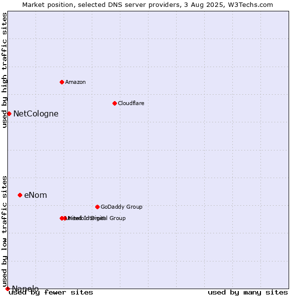 Market position of eNom vs. NetCologne vs. Nanelo