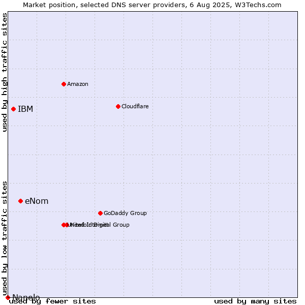 Market position of eNom vs. IBM vs. Nanelo