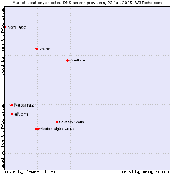 Market position of eNom vs. Netafraz vs. NetEase