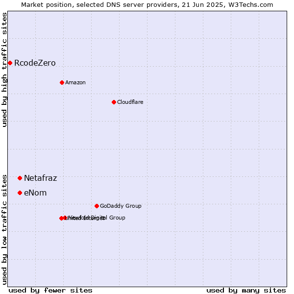 Market position of eNom vs. Netafraz vs. RcodeZero