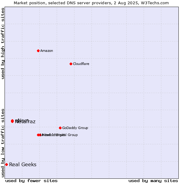 Market position of eNom vs. Netafraz vs. Real Geeks