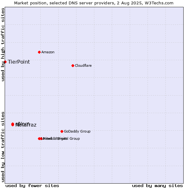 Market position of eNom vs. Netafraz vs. TierPoint
