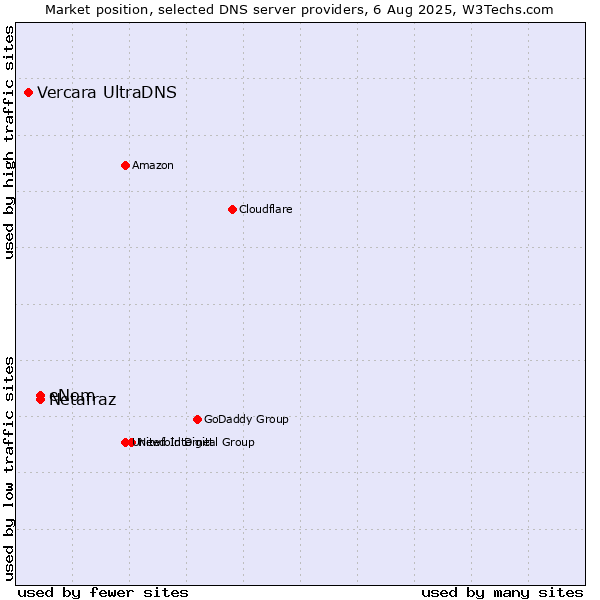 Market position of eNom vs. Netafraz vs. Vercara UltraDNS
