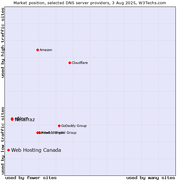 Market position of eNom vs. Netafraz vs. Web Hosting Canada