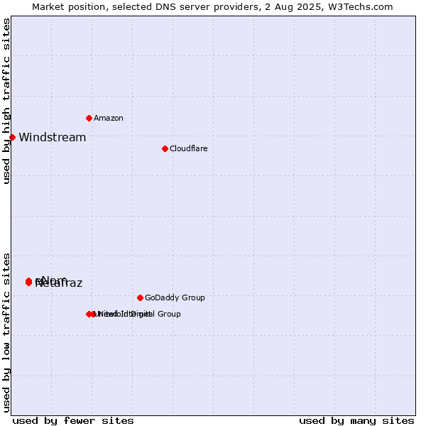 Market position of eNom vs. Netafraz vs. Windstream