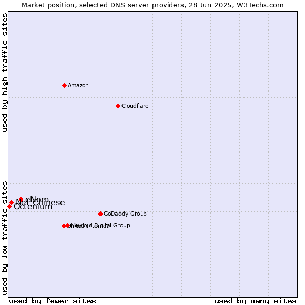 Market position of eNom vs. Net Chinese vs. Octenium