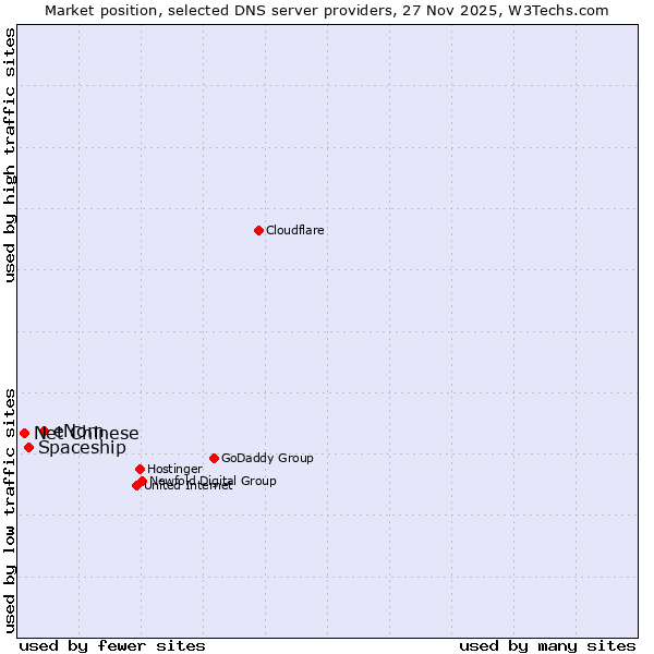 Market position of eNom vs. Spaceship vs. Net Chinese