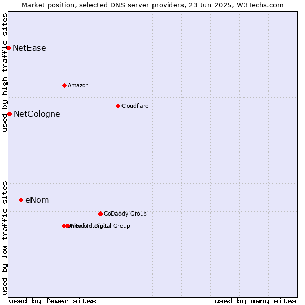 Market position of eNom vs. NetCologne vs. NetEase