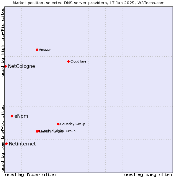 Market position of eNom vs. Netinternet vs. NetCologne
