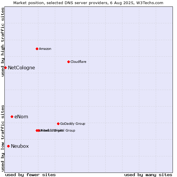 Market position of eNom vs. Neubox vs. NetCologne