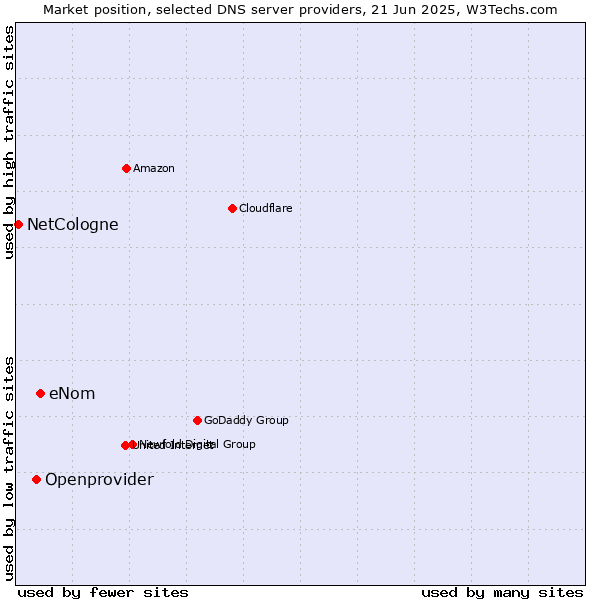 Market position of eNom vs. Openprovider vs. NetCologne