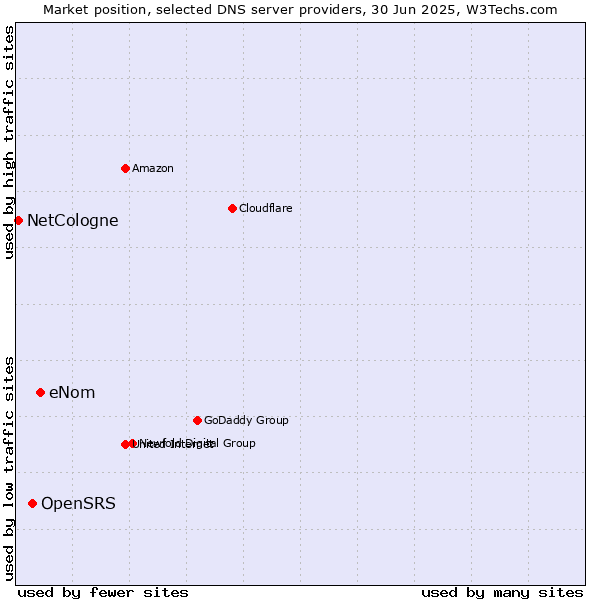 Market position of eNom vs. OpenSRS vs. NetCologne