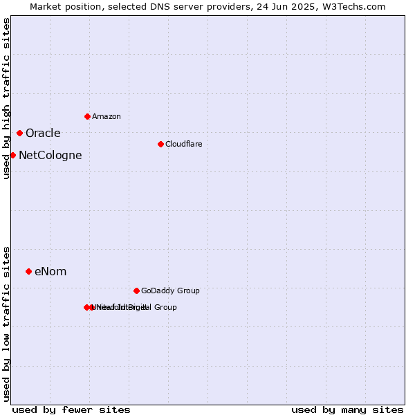 Market position of eNom vs. Oracle vs. NetCologne