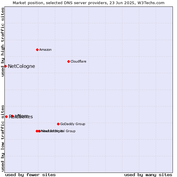 Market position of eNom vs. Raidboxes vs. NetCologne