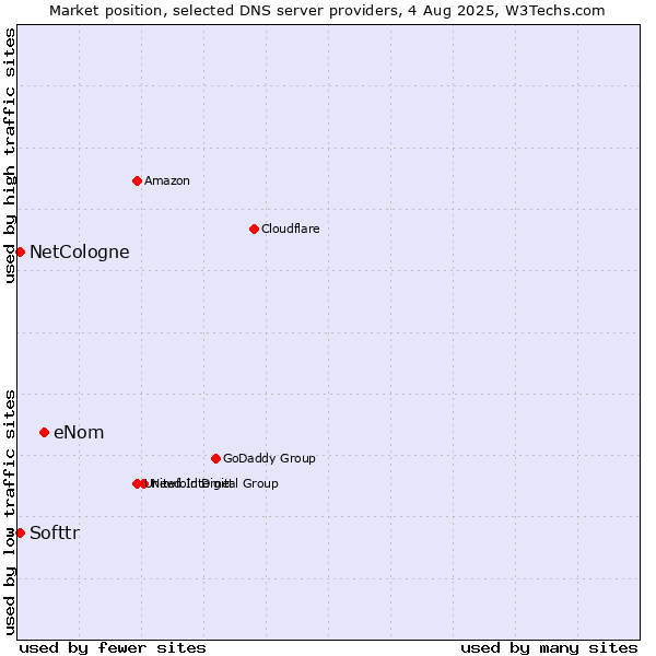 Market position of eNom vs. Softtr vs. NetCologne