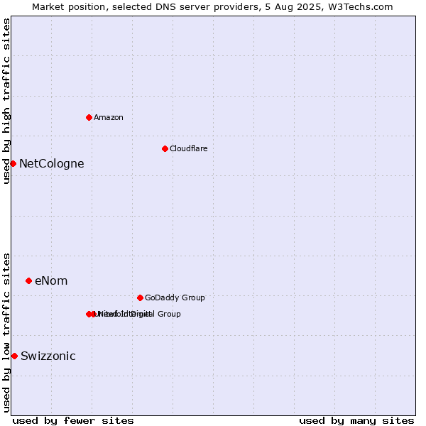Market position of eNom vs. Swizzonic vs. NetCologne