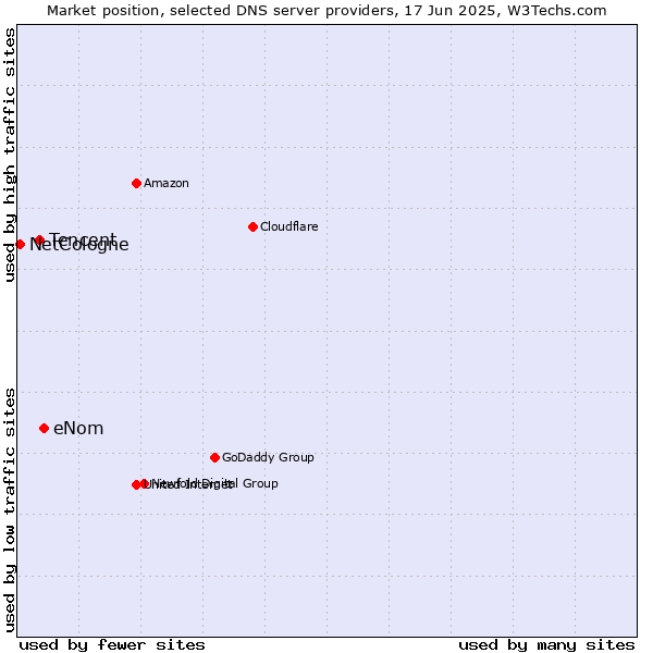 Market position of eNom vs. Tencent vs. NetCologne