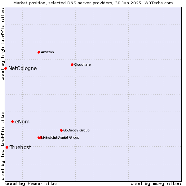 Market position of eNom vs. Truehost vs. NetCologne