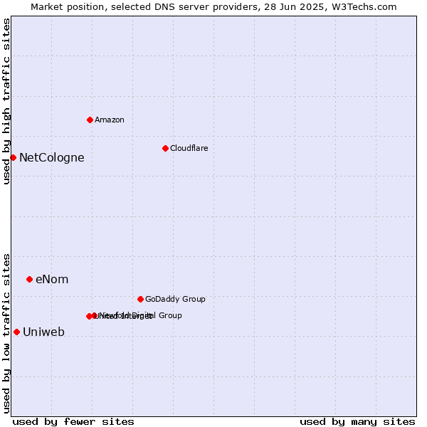 Market position of eNom vs. Uniweb vs. NetCologne