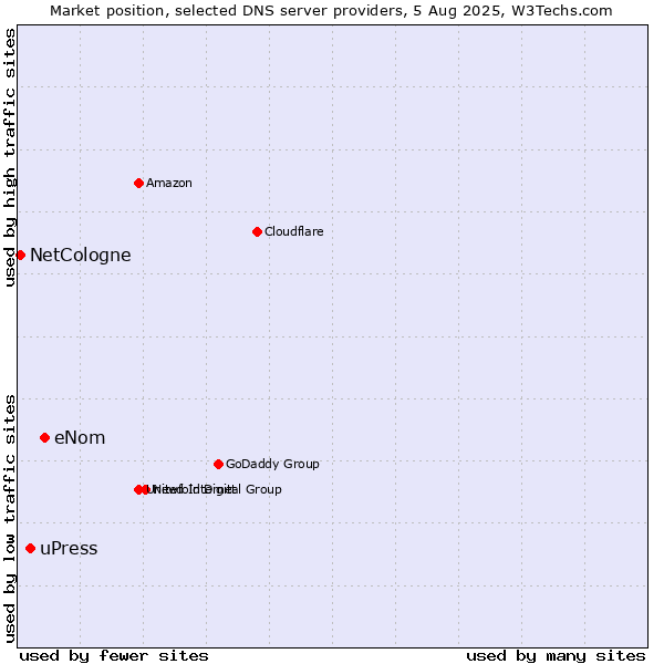 Market position of eNom vs. uPress vs. NetCologne