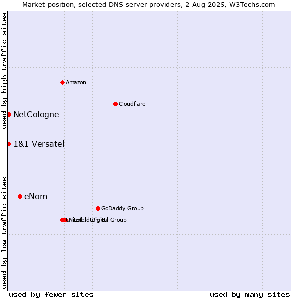 Market position of eNom vs. NetCologne vs. 1&1 Versatel