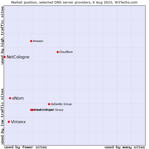 Market position of eNom vs. Vimexx vs. NetCologne