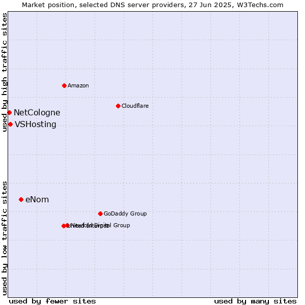 Market position of eNom vs. VSHosting vs. NetCologne