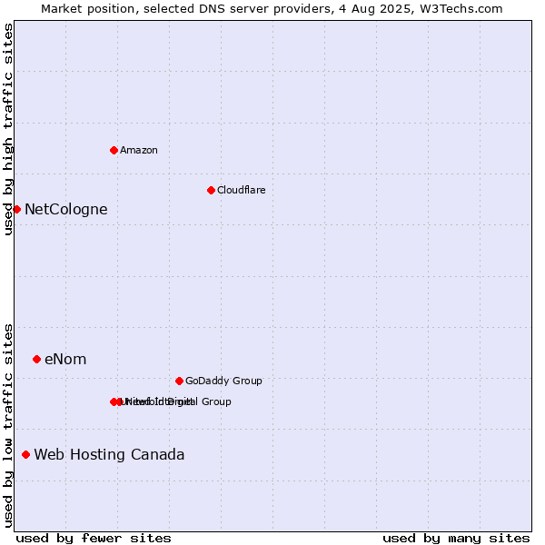 Market position of eNom vs. Web Hosting Canada vs. NetCologne