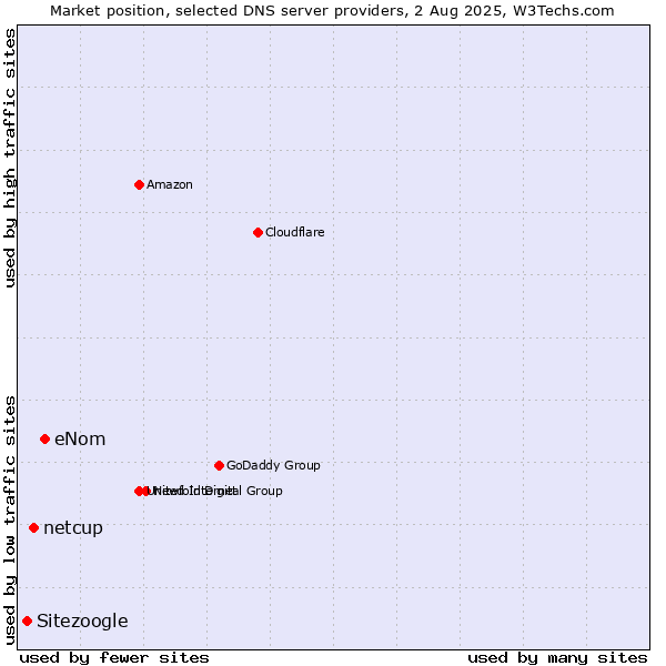 Market position of eNom vs. netcup vs. Sitezoogle
