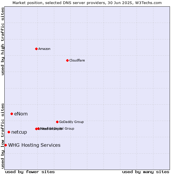 Market position of eNom vs. netcup vs. WHG Hosting Services