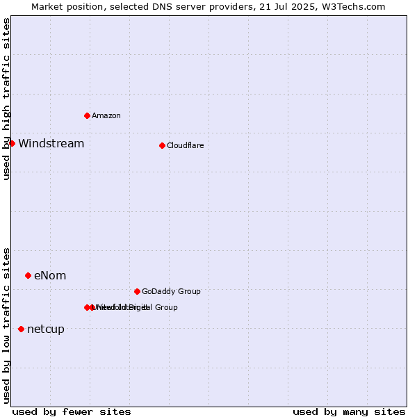 Market position of eNom vs. netcup vs. Windstream